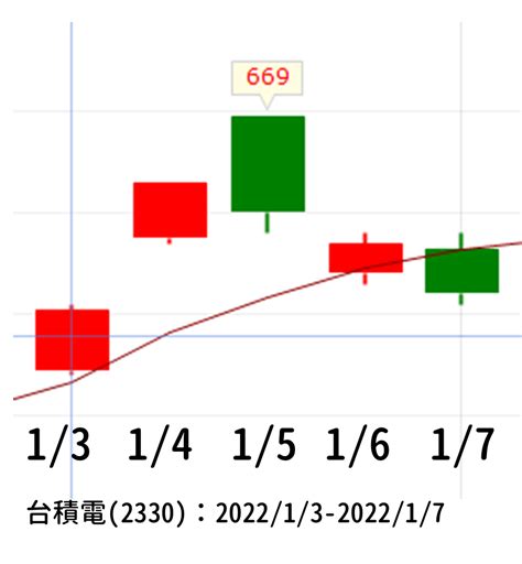 10年線位置|均線是什麼？年線、季線差在哪？